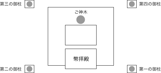 諏訪大社の御柱とご神木の位置関係図